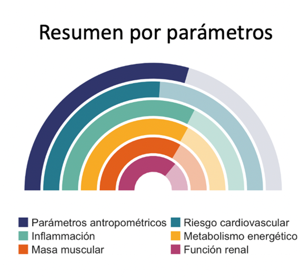 resumen por parámetros del MetBalance Test
