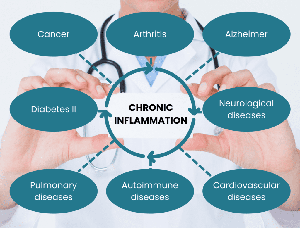 chronic inflammation and related outcomes