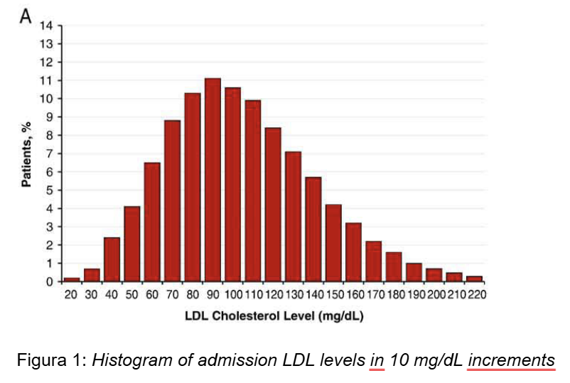Histogram of admission LDL levels in 10 mg/dL increments
